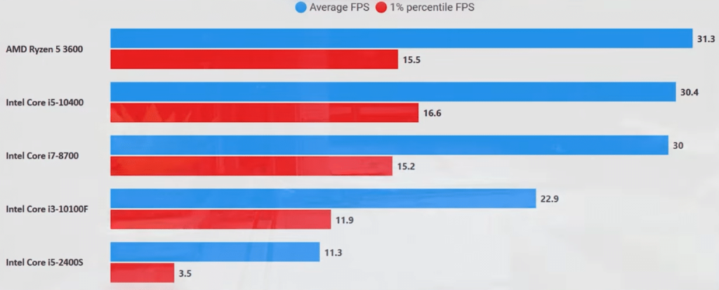 CPU benchmark 1080p